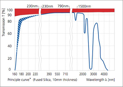 Spectral curve of UV-quartz glass