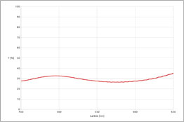 DST300, spectral transmittance curve